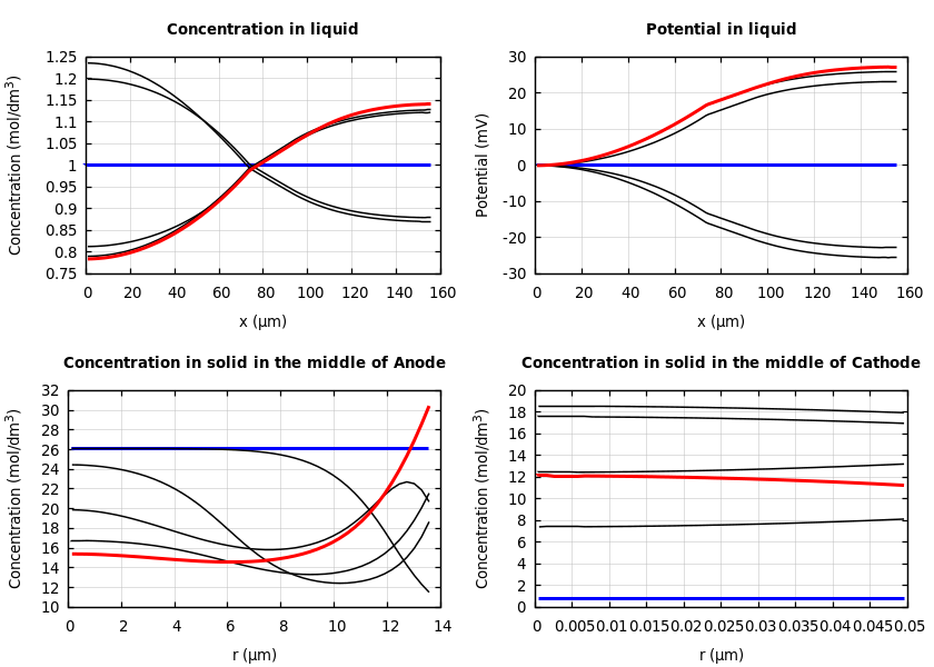 Concentrations and potentials