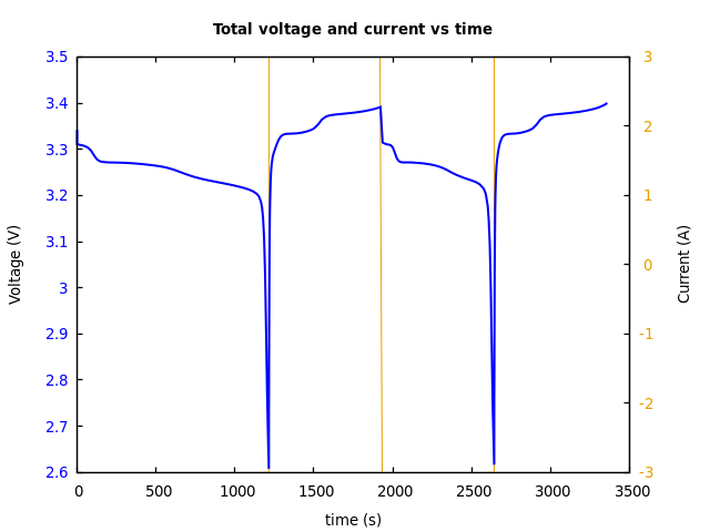 Voltage and currents