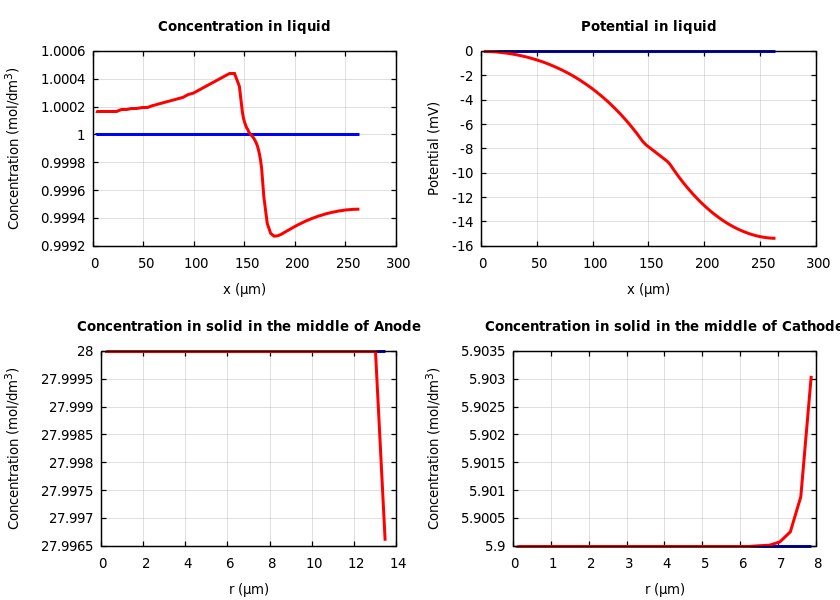 Concentrations and potentials