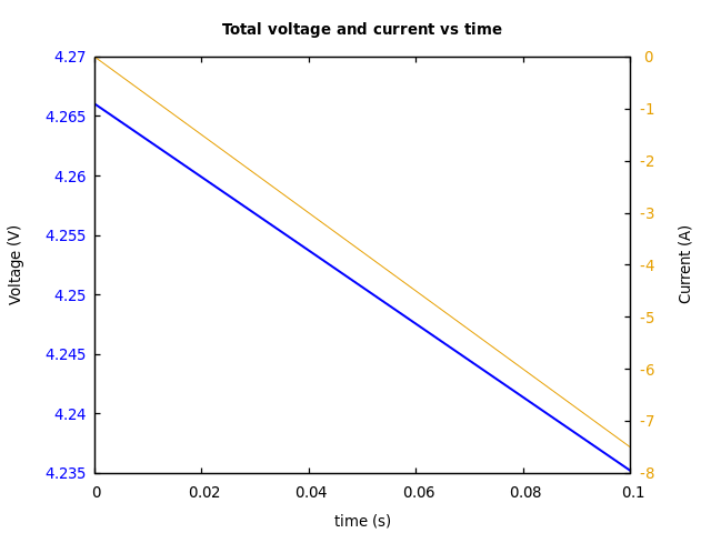 Voltage and currents