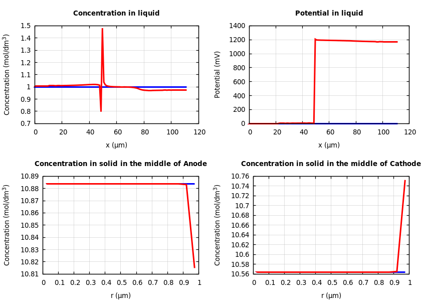 Concentrations and potentials