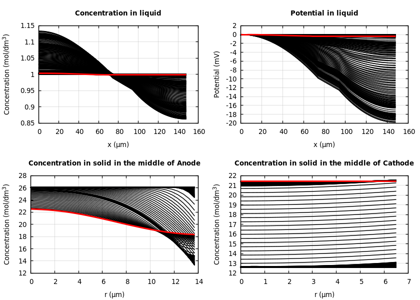 Concentrations and potentials