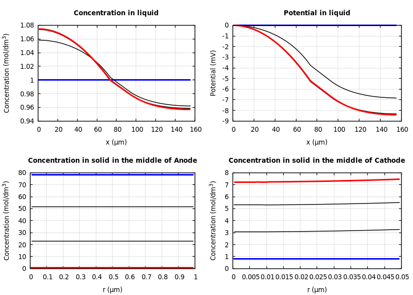 Concentrations and potentials