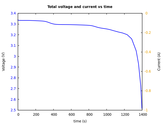 Voltage and currents