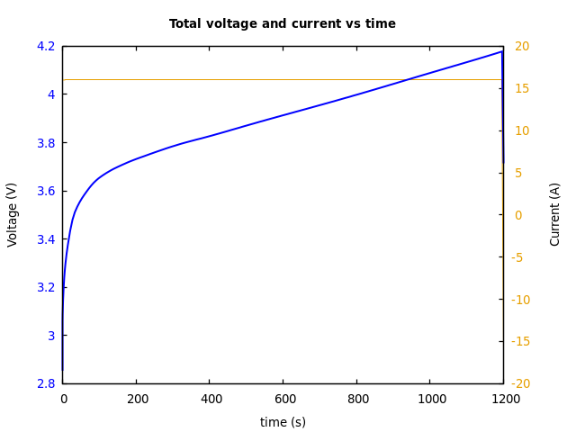 Voltage and currents