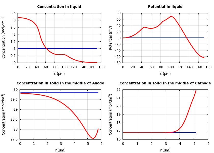 Concentrations and potentials