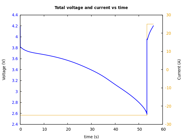 Voltage and currents