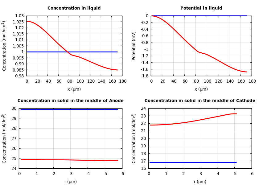 Concentrations and potentials