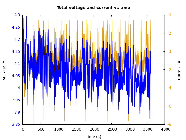 Voltage and currents
