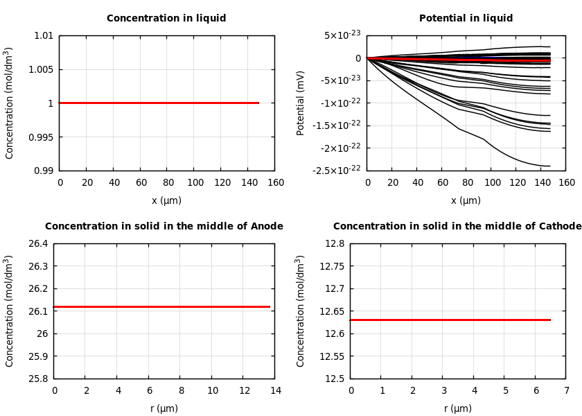 Concentrations and potentials