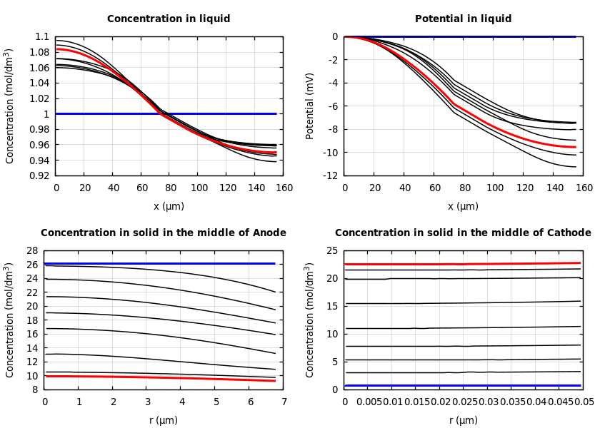 Concentrations and potentials