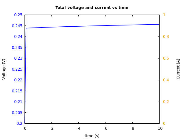 Voltage and currents