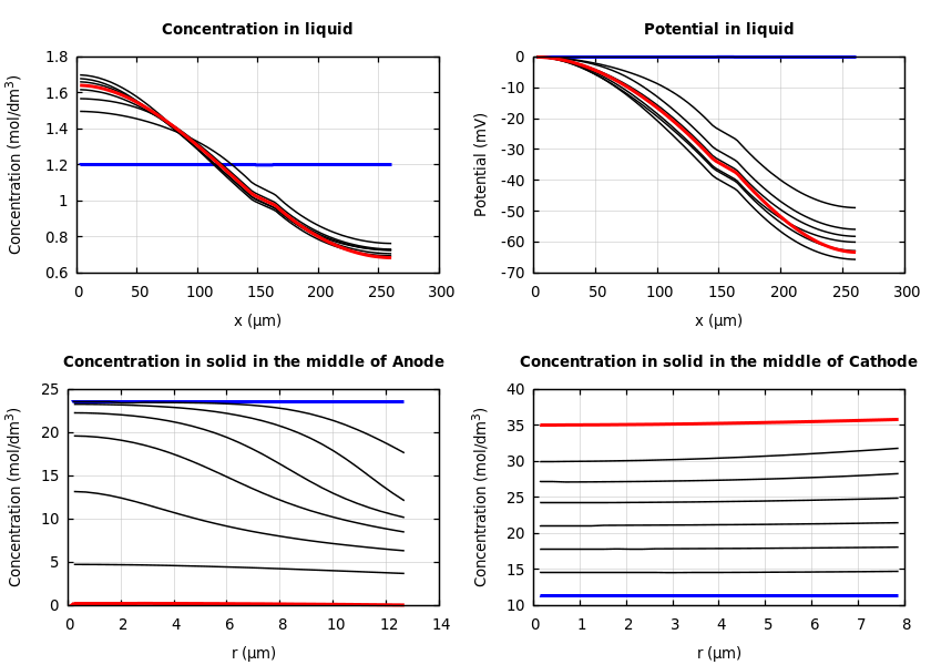 Concentrations and potentials