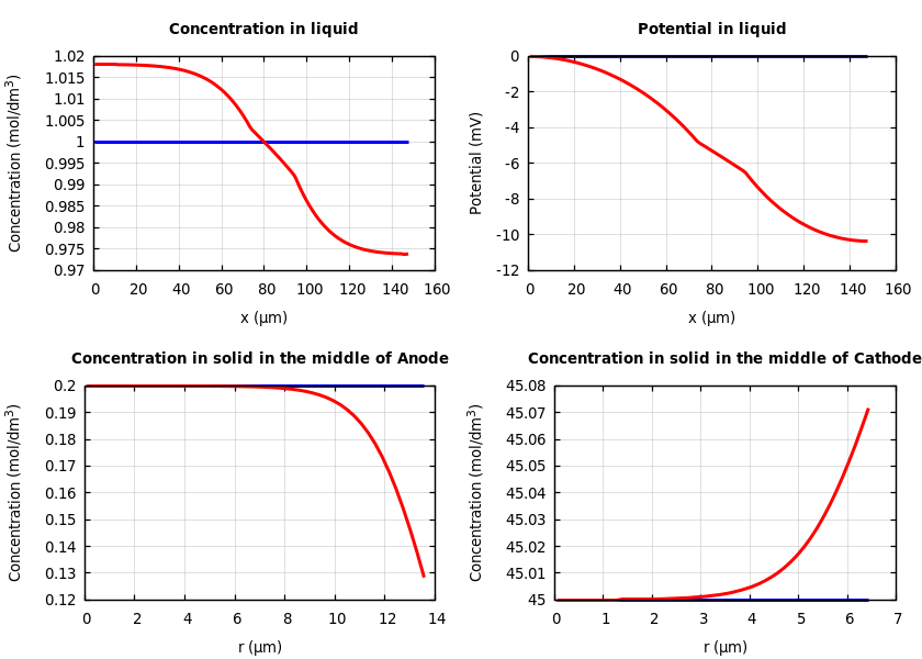 Concentrations and potentials