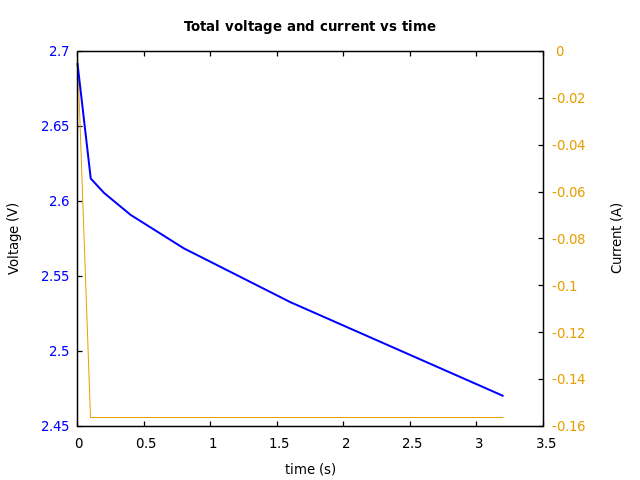 Voltage and currents