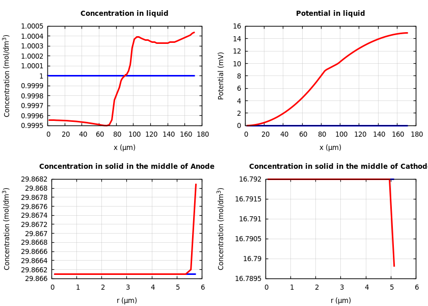 Concentrations and potentials