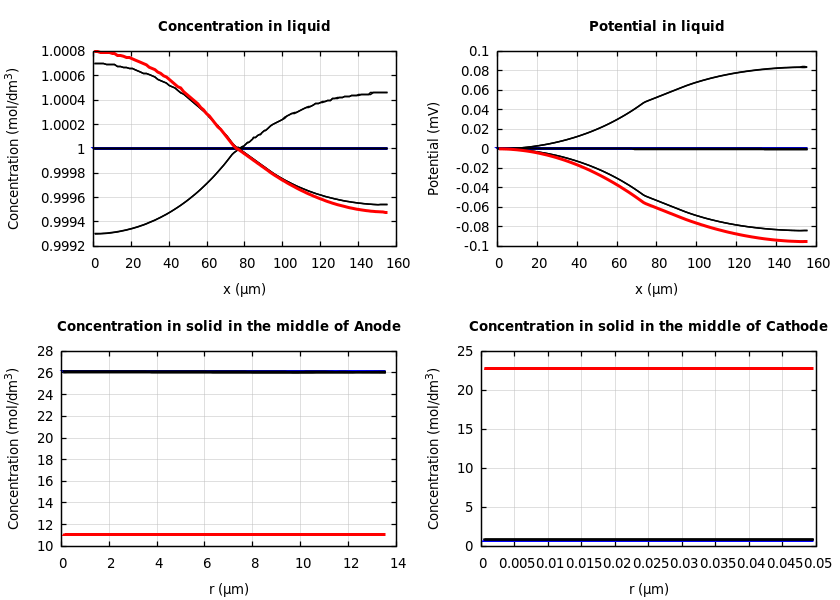Concentrations and potentials