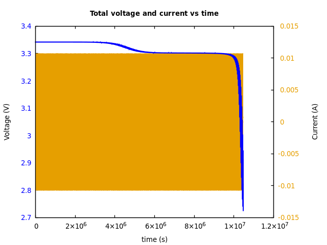 Voltage and currents