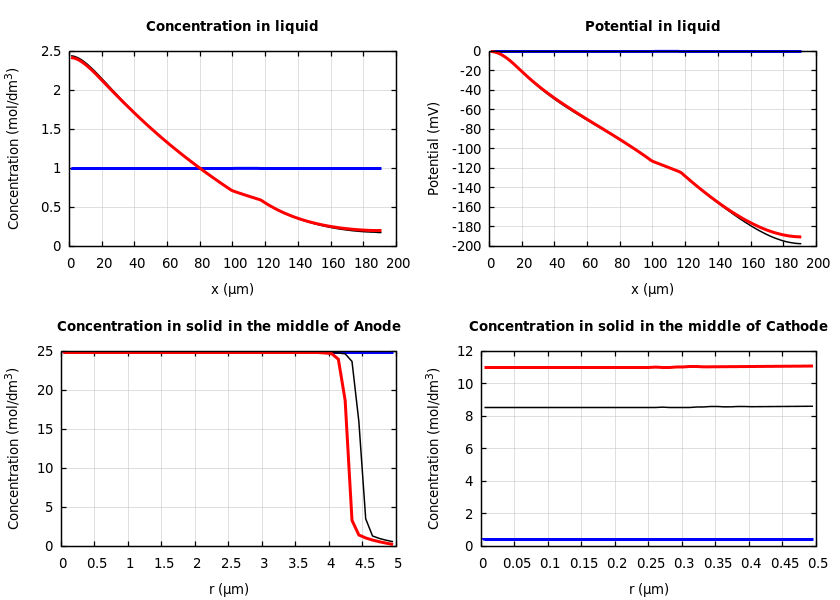 Concentrations and potentials