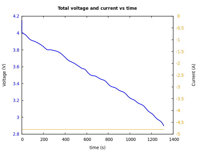 Voltage and currents