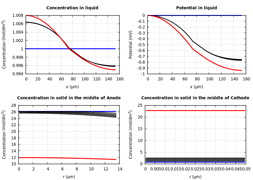 Concentrations and potentials