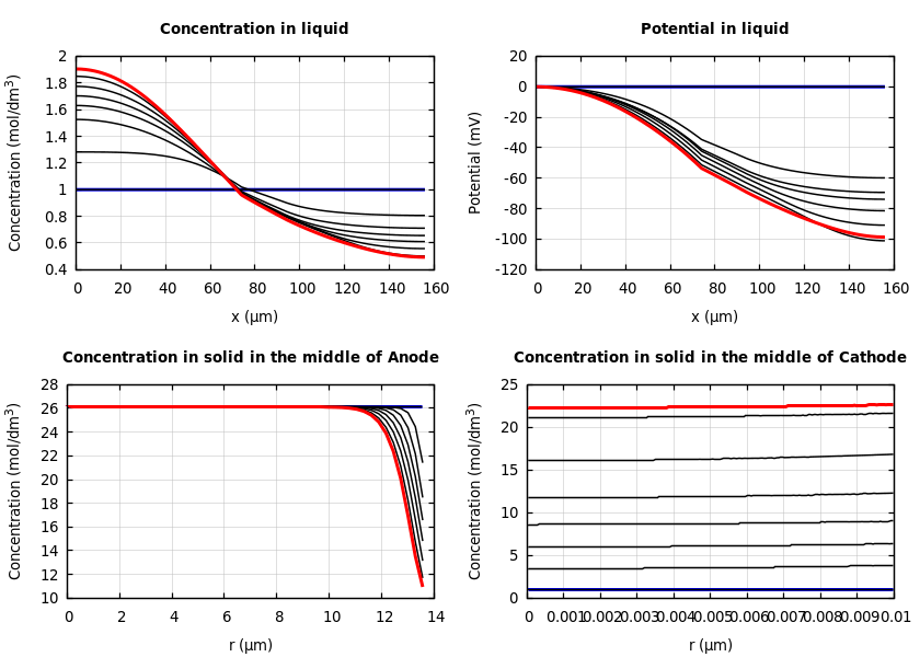 Concentrations and potentials