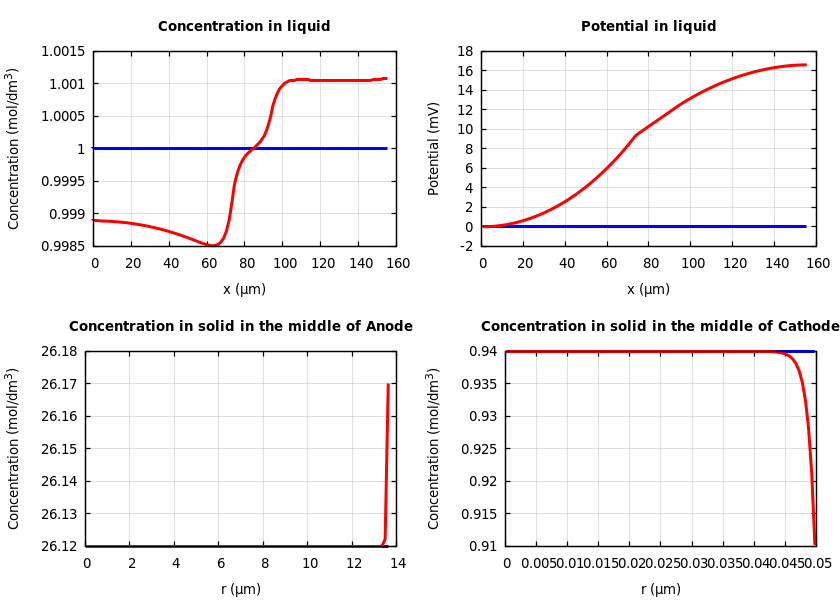 Concentrations and potentials