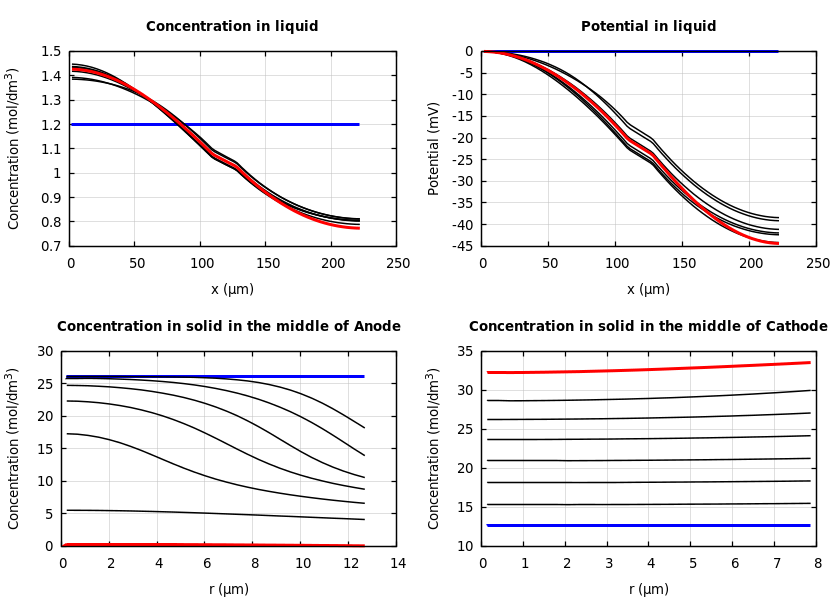 Concentrations and potentials