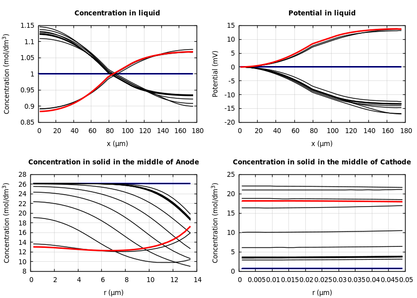 Concentrations and potentials