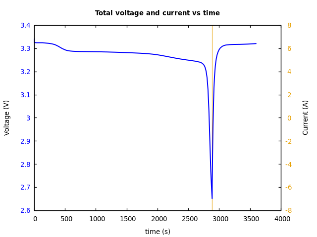 Voltage and currents