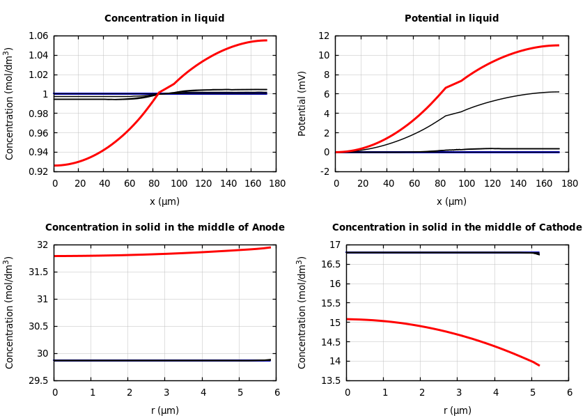 Concentrations and potentials