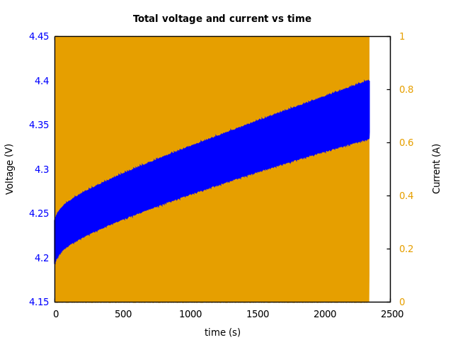 Voltage and currents