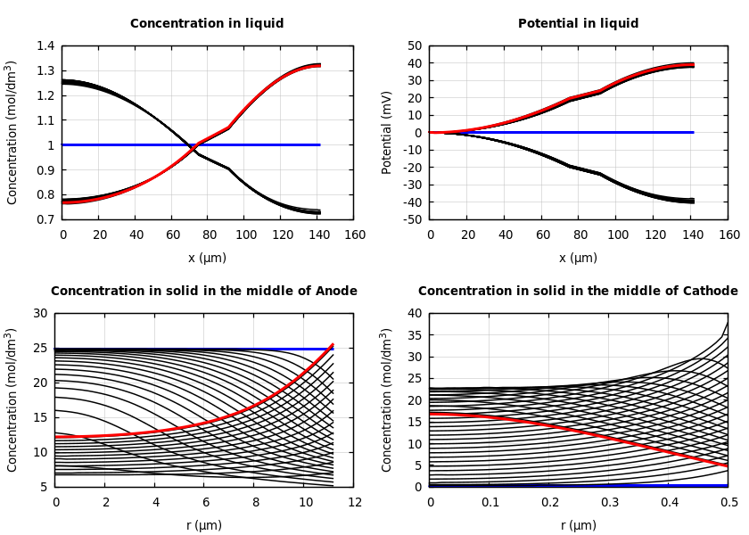 Concentrations and potentials