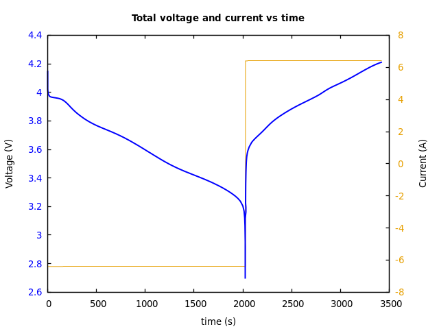 Voltage and currents