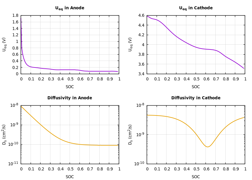 Parameters