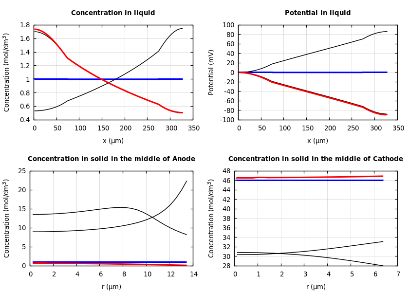 Concentrations and potentials