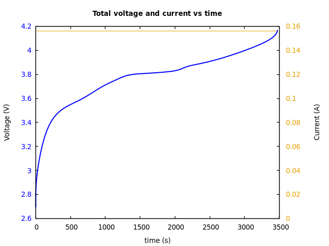 Voltage and currents