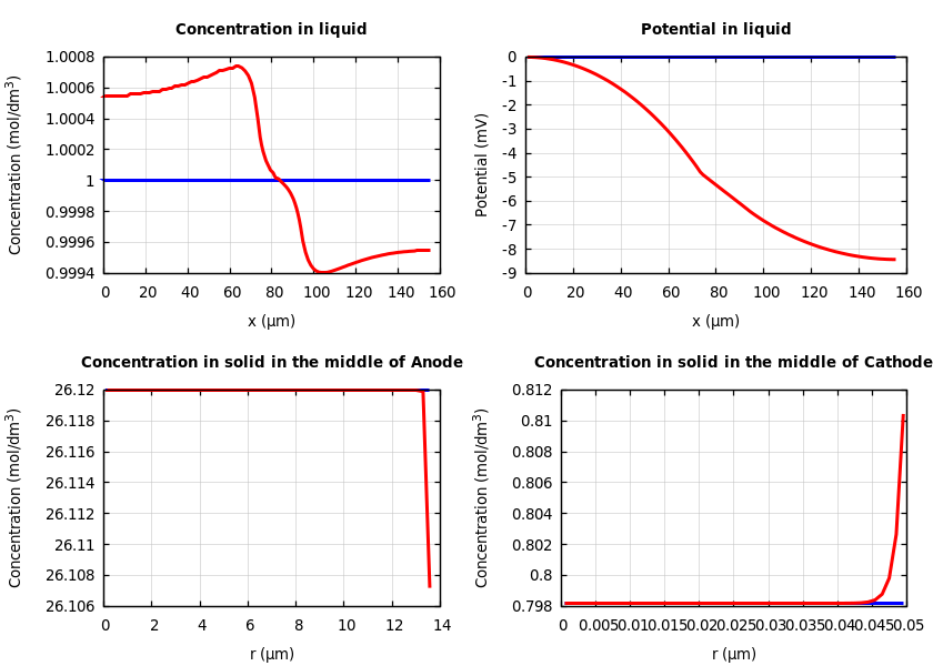 Concentrations and potentials