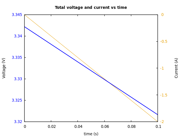 Voltage and currents