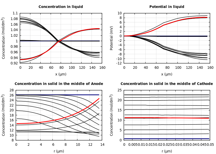 Concentrations and potentials