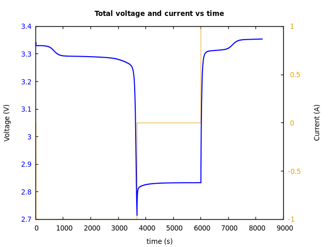 Voltage and currents