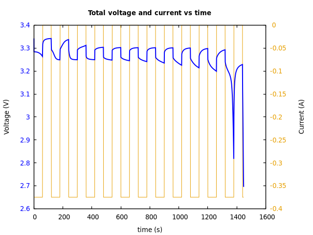 Voltage and currents