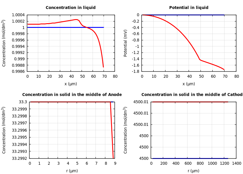 Concentrations and potentials