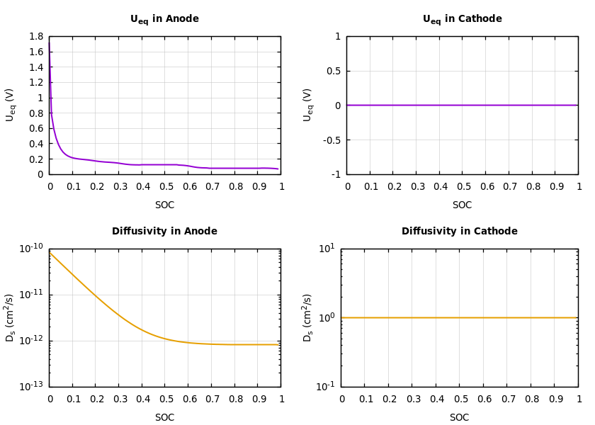 Parameters