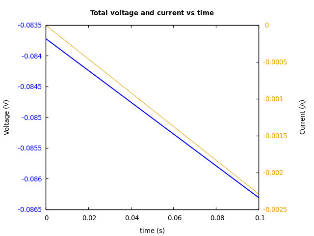 Voltage and currents