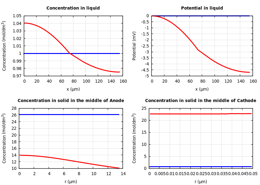 Concentrations and potentials