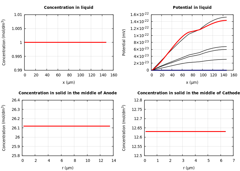 Concentrations and potentials