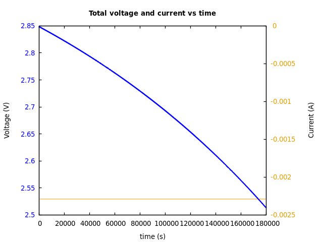 Voltage and currents
