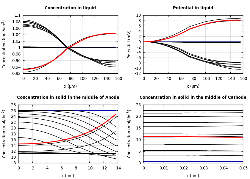 Concentrations and potentials