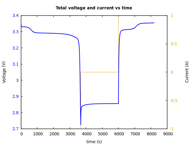 Voltage and currents